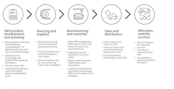 Automotive Supply Chain 2030