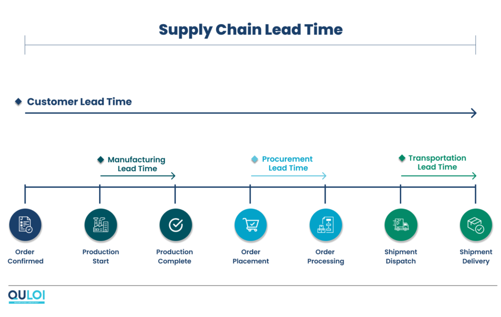 How Does Lead Times in Supply Chain Impacts Your Performance