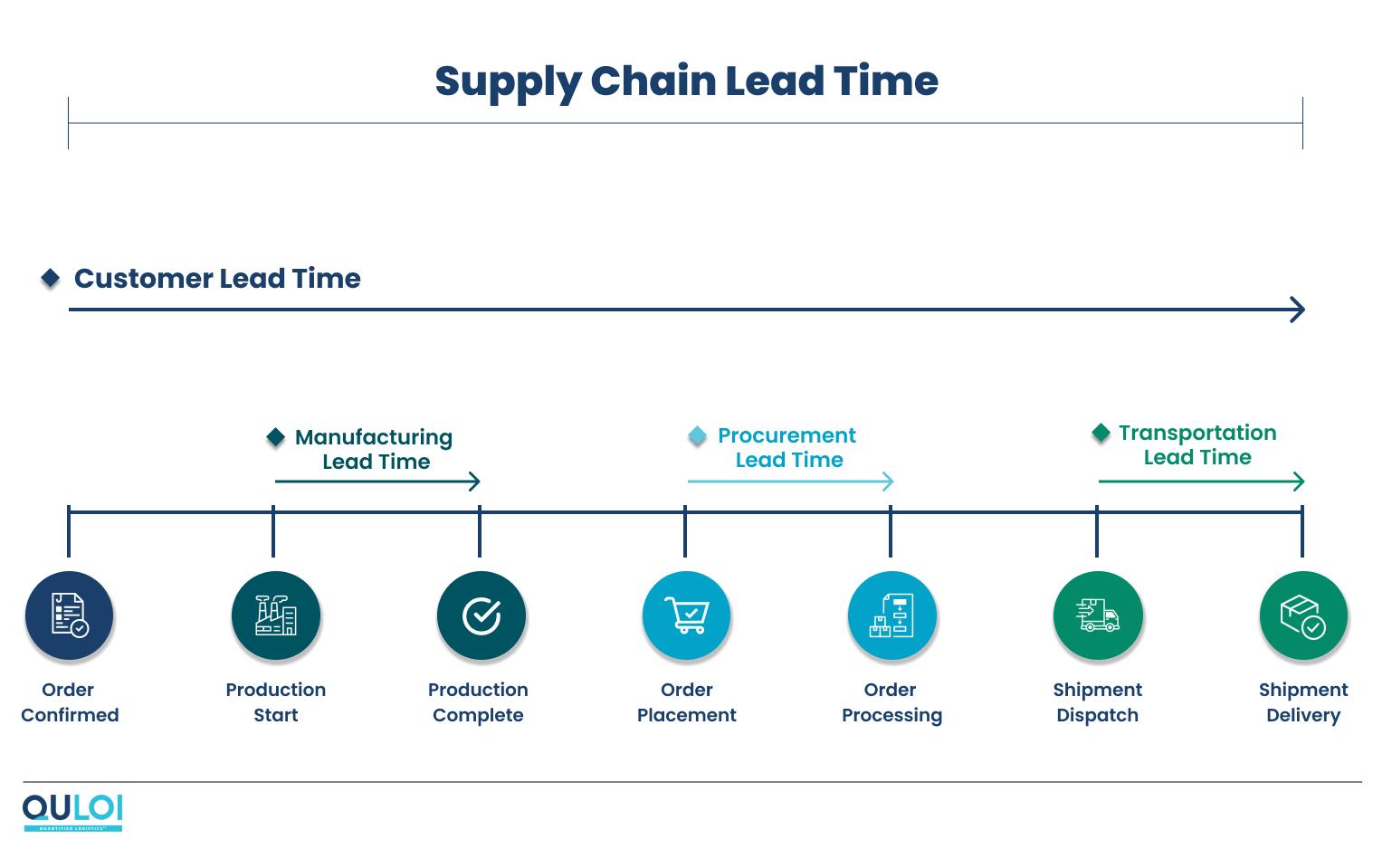Lead Time in Supply Chain