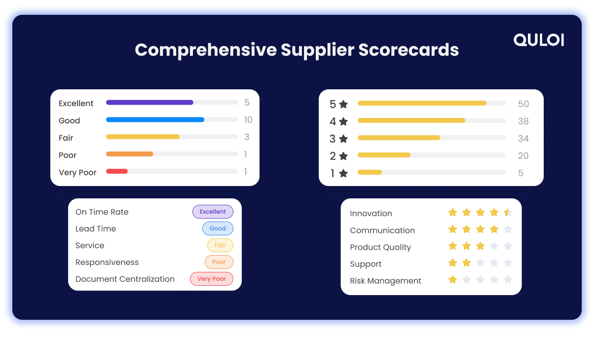 Comprehensive Supplier Scorecards
